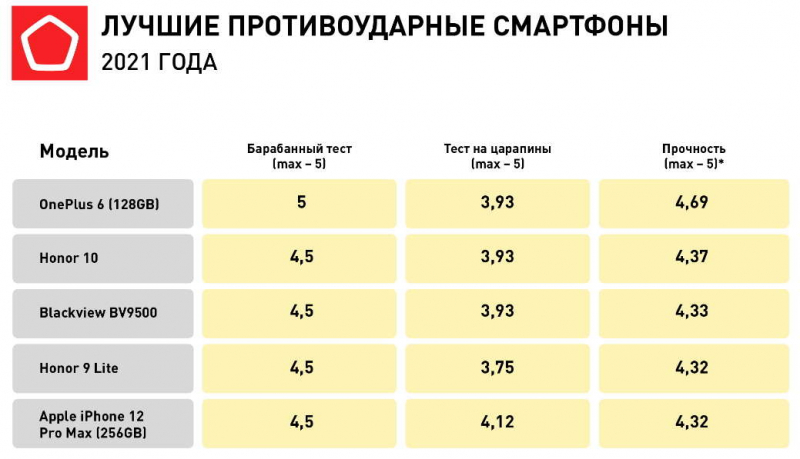 Роскачество назвало самые надежные смартфоны, представленные на российском рынке