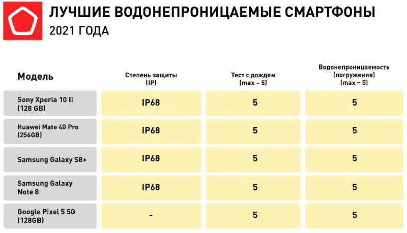 Роскачество назвало самые надежные смартфоны, представленные на российском рынке
