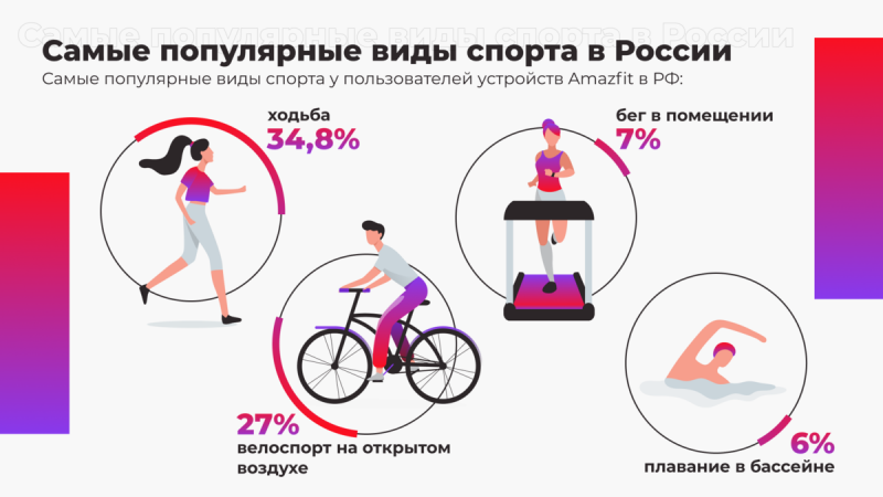 Amazfit провел масштабное исследование и пришел к выводу, что россияне слишком мало занимаются спортом