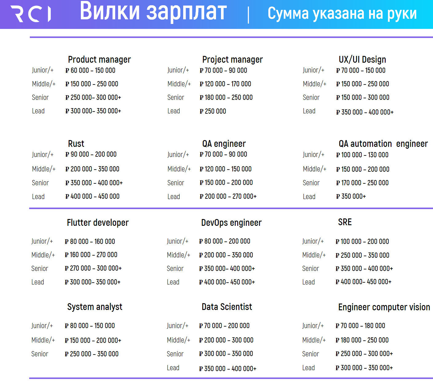 Сколько получают IT-шники в России? Зарплаты программистов растут, цифры внушительные