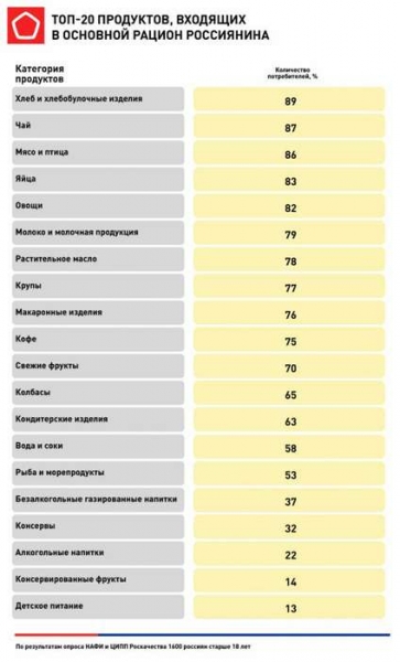 Колбаса стала хуже, а хлеб лучше: россияне оценили качество самых популярных продуктов